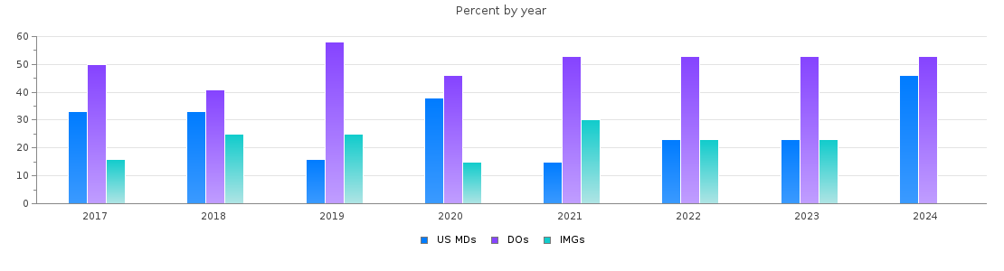 Percent of PGY-1 Physical medicine and rehabilitation MDs, DOs and IMGs in Michigan by year