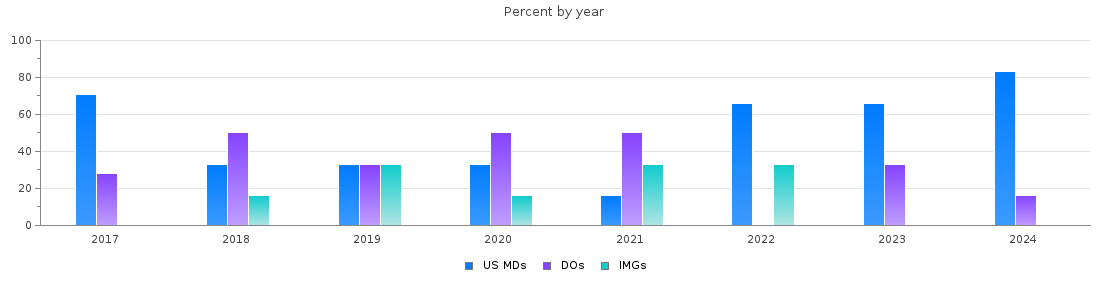 Percent of PGY-1 Physical medicine and rehabilitation MDs, DOs and IMGs in Minnesota by year