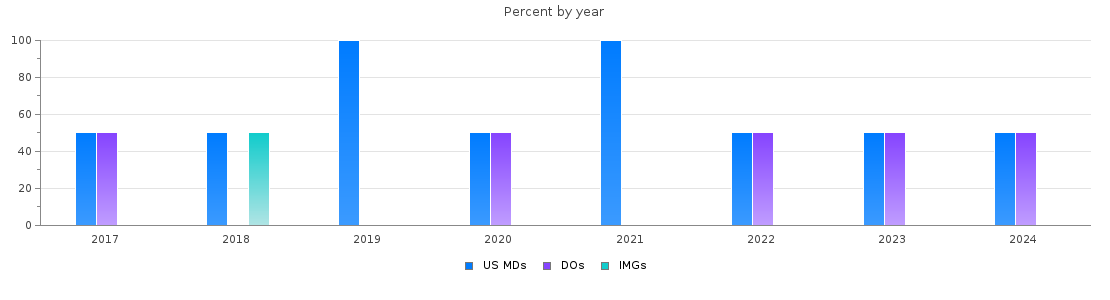 Percent of PGY-1 Physical medicine and rehabilitation MDs, DOs and IMGs in Missouri by year