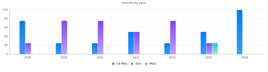 Percent of PGY-1 Physical medicine and rehabilitation MDs, DOs and IMGs in Nebraska by year