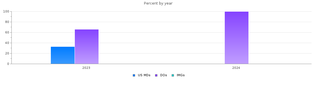 Percent of PGY-1 Physical medicine and rehabilitation MDs, DOs and IMGs in New Jersey by year