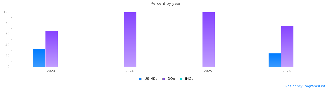 Percent of PGY-1 Physical medicine and rehabilitation MDs, DOs and IMGs in New Jersey by year