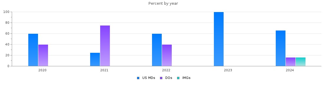 Percent of PGY-1 Physical medicine and rehabilitation MDs, DOs and IMGs in New Mexico by year