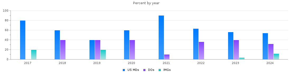 Percent of PGY-1 Physical medicine and rehabilitation MDs, DOs and IMGs in New York by year
