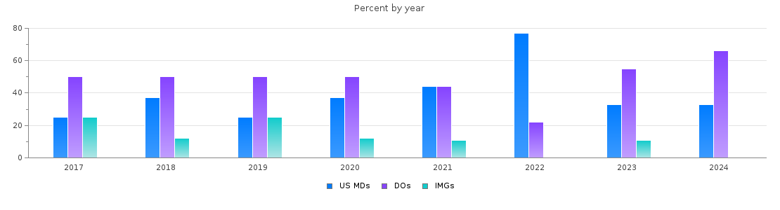 Percent of PGY-1 Physical medicine and rehabilitation MDs, DOs and IMGs in North Carolina by year
