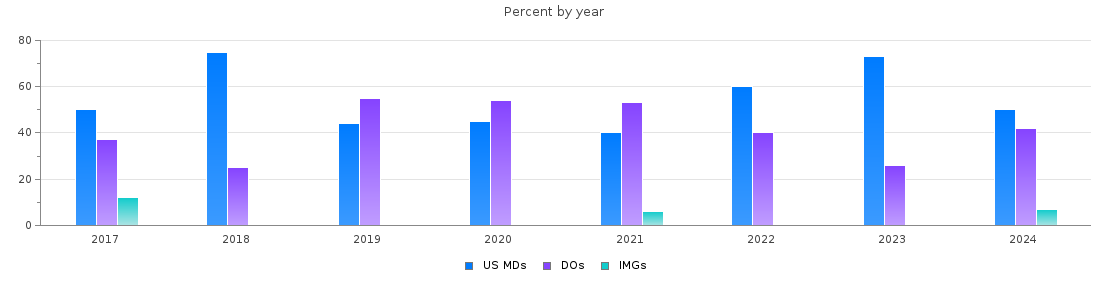 Percent of PGY-1 Physical medicine and rehabilitation MDs, DOs and IMGs in Ohio by year