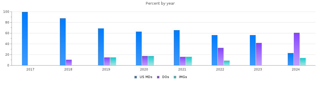 Percent of PGY-1 Physical medicine and rehabilitation MDs, DOs and IMGs in Pennsylvania by year