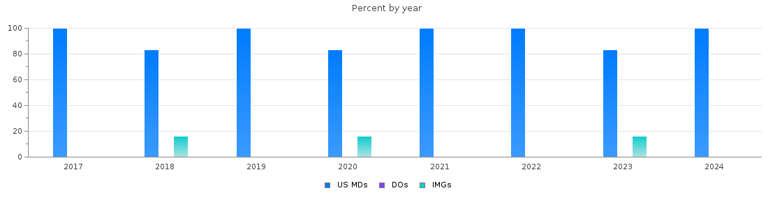 Percent of PGY-1 Physical medicine and rehabilitation MDs, DOs and IMGs in Puerto Rico by year