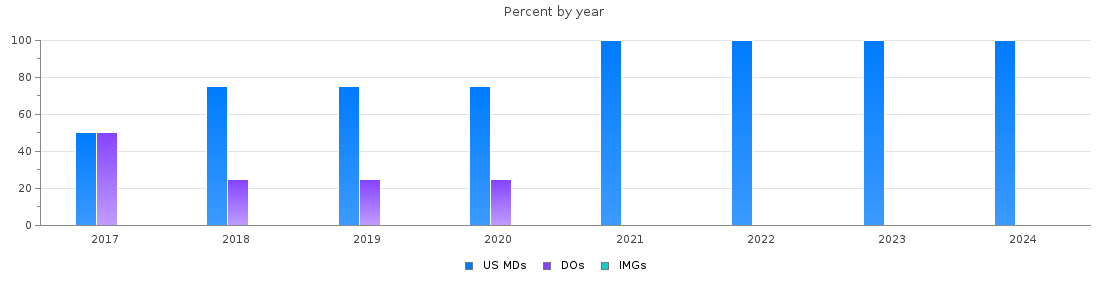 Percent of PGY-1 Physical medicine and rehabilitation MDs, DOs and IMGs in Tennessee by year