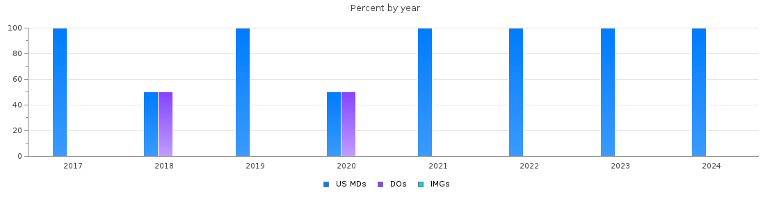 Percent of PGY-1 Physical medicine and rehabilitation MDs, DOs and IMGs in Virginia by year