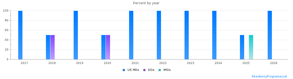 Percent of PGY-1 Physical medicine and rehabilitation MDs, DOs and IMGs in Virginia by year