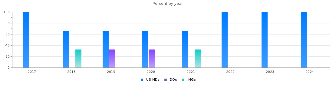 Percent of PGY-1 Physical medicine and rehabilitation MDs, DOs and IMGs in Washington by year