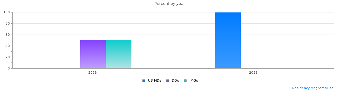 Percent of PGY-1 Physical medicine and rehabilitation MDs, DOs and IMGs in West Virginia by year