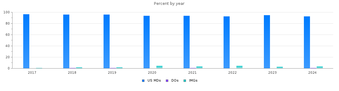 Percent of PGY-1 Plastic Surgery - Integrated MDs, DOs and IMGs by year