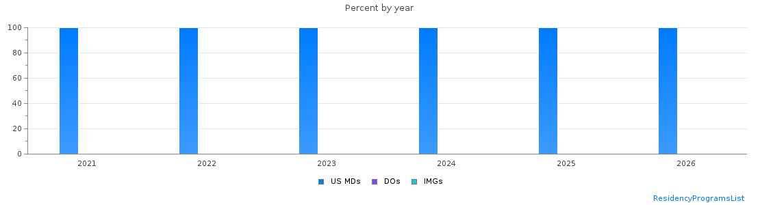Percent of PGY-1 Plastic surgery - Integrated MDs, DOs and IMGs in Alabama by year