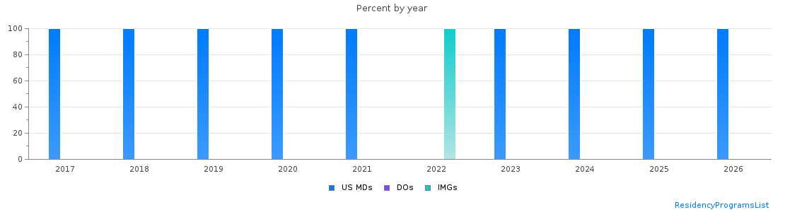 Percent of PGY-1 Plastic surgery - Integrated MDs, DOs and IMGs in Arizona by year