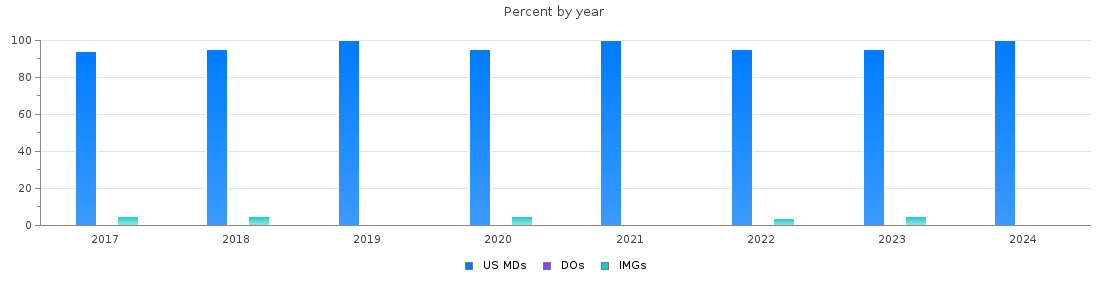 Percent of PGY-1 Plastic Surgery - Integrated MDs, DOs and IMGs in California by year