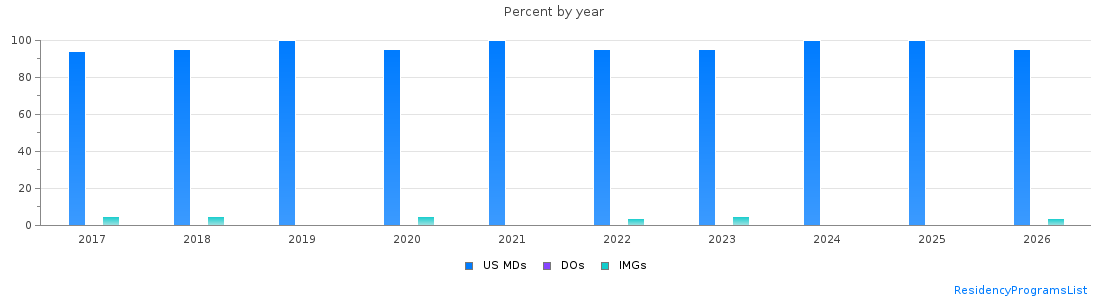 Percent of PGY-1 Plastic surgery - Integrated MDs, DOs and IMGs in California by year