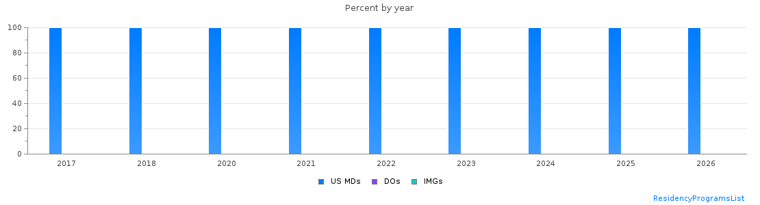 Percent of PGY-1 Plastic surgery - Integrated MDs, DOs and IMGs in District of Columbia by year