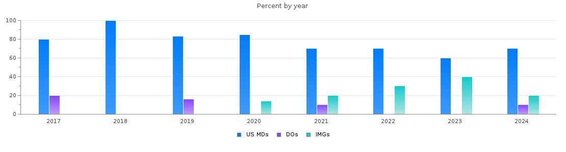 Percent of PGY-1 Plastic Surgery - Integrated MDs, DOs and IMGs in Florida by year