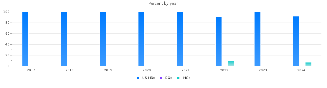 Percent of PGY-1 Plastic Surgery - Integrated MDs, DOs and IMGs in Illinois by year