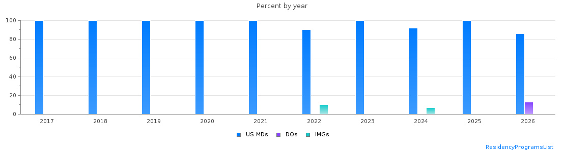 Percent of PGY-1 Plastic surgery - Integrated MDs, DOs and IMGs in Illinois by year