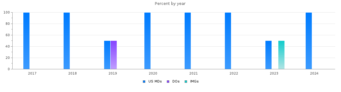 Percent of PGY-1 Plastic Surgery - Integrated MDs, DOs and IMGs in Indiana by year