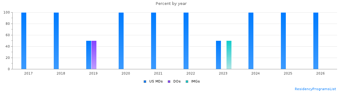 Percent of PGY-1 Plastic surgery - Integrated MDs, DOs and IMGs in Indiana by year