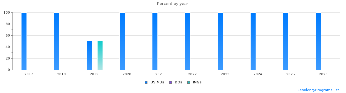 Percent of PGY-1 Plastic surgery - Integrated MDs, DOs and IMGs in Louisiana by year