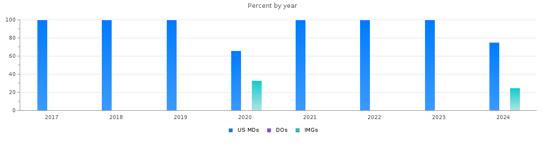 Percent of PGY-1 Plastic Surgery - Integrated MDs, DOs and IMGs in Maryland by year