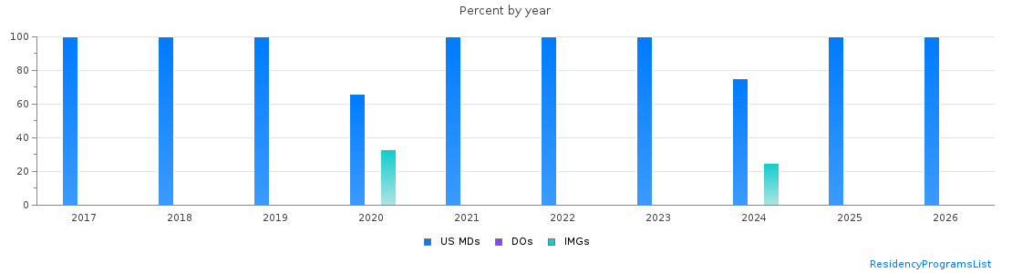 Percent of PGY-1 Plastic surgery - Integrated MDs, DOs and IMGs in Maryland by year