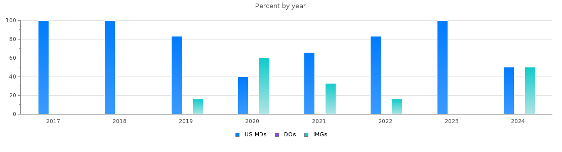 Percent of PGY-1 Plastic Surgery - Integrated MDs, DOs and IMGs in Minnesota by year