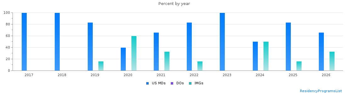 Percent of PGY-1 Plastic surgery - Integrated MDs, DOs and IMGs in Minnesota by year