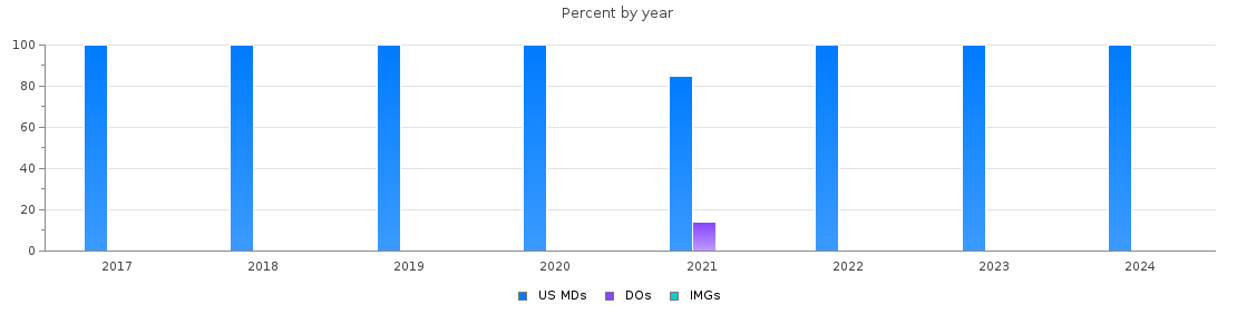 Percent of PGY-1 Plastic Surgery - Integrated MDs, DOs and IMGs in Missouri by year