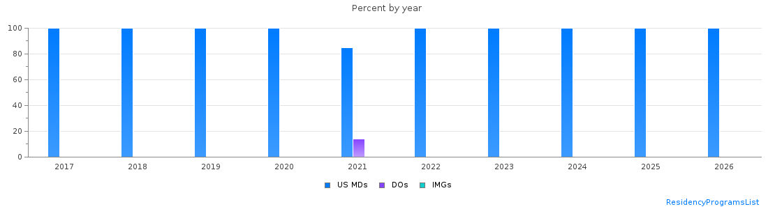 Percent of PGY-1 Plastic surgery - Integrated MDs, DOs and IMGs in Missouri by year