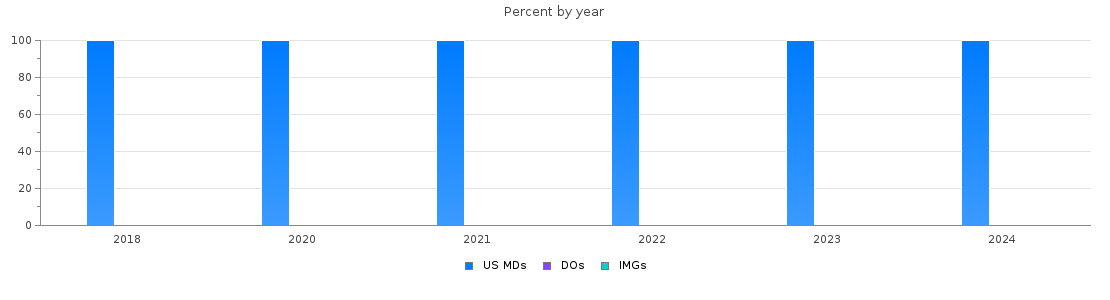 Percent of PGY-1 Plastic Surgery - Integrated MDs, DOs and IMGs in New Hampshire by year