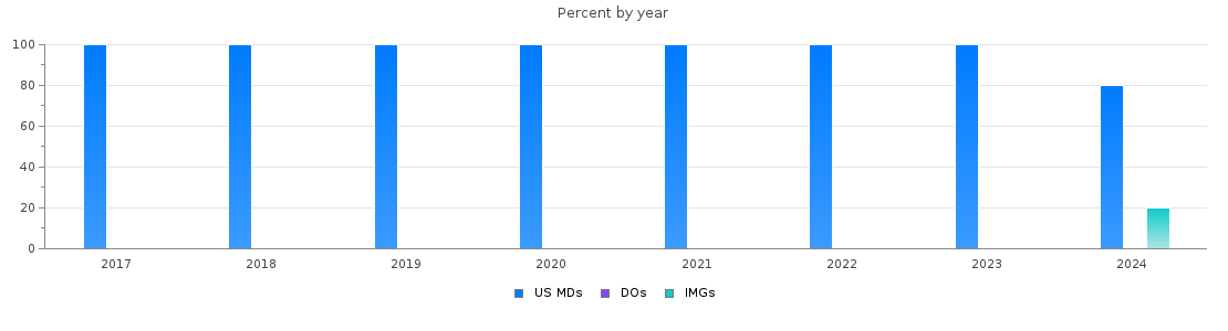 Percent of PGY-1 Plastic Surgery - Integrated MDs, DOs and IMGs in New Jersey by year