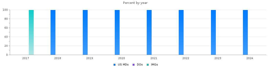 Percent of PGY-1 Plastic Surgery - Integrated MDs, DOs and IMGs in New Mexico by year