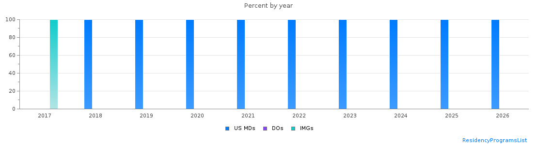 Percent of PGY-1 Plastic surgery - Integrated MDs, DOs and IMGs in New Mexico by year