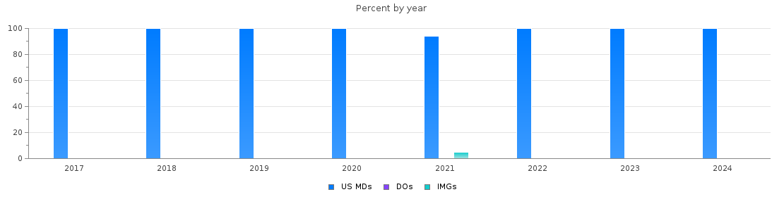Percent of PGY-1 Plastic Surgery - Integrated MDs, DOs and IMGs in New York by year