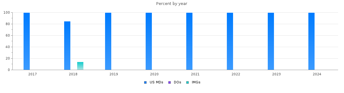 Percent of PGY-1 Plastic Surgery - Integrated MDs, DOs and IMGs in North Carolina by year