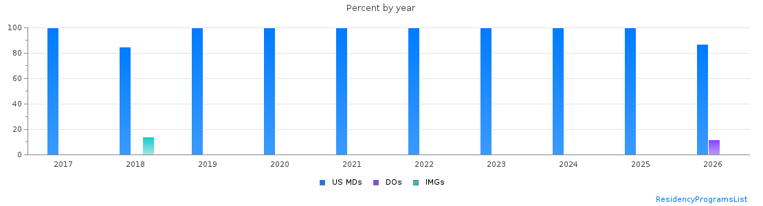Percent of PGY-1 Plastic surgery - Integrated MDs, DOs and IMGs in North Carolina by year