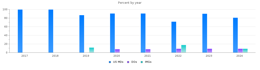 Percent of PGY-1 Plastic Surgery - Integrated MDs, DOs and IMGs in Ohio by year