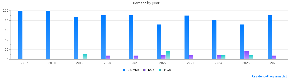 Percent of PGY-1 Plastic surgery - Integrated MDs, DOs and IMGs in Ohio by year