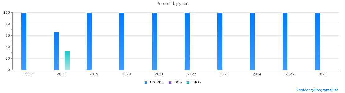 Percent of PGY-1 Plastic surgery - Integrated MDs, DOs and IMGs in Oregon by year