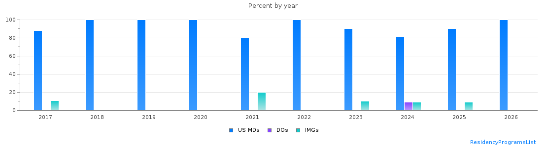 Percent of PGY-1 Plastic surgery - Integrated MDs, DOs and IMGs in Pennsylvania by year