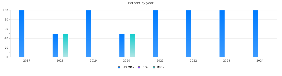 Percent of PGY-1 Plastic Surgery - Integrated MDs, DOs and IMGs in Rhode Island by year