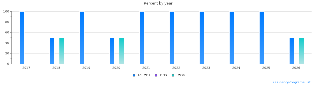 Percent of PGY-1 Plastic surgery - Integrated MDs, DOs and IMGs in Rhode Island by year