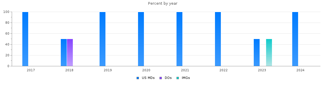 Percent of PGY-1 Plastic Surgery - Integrated MDs, DOs and IMGs in Tennessee by year