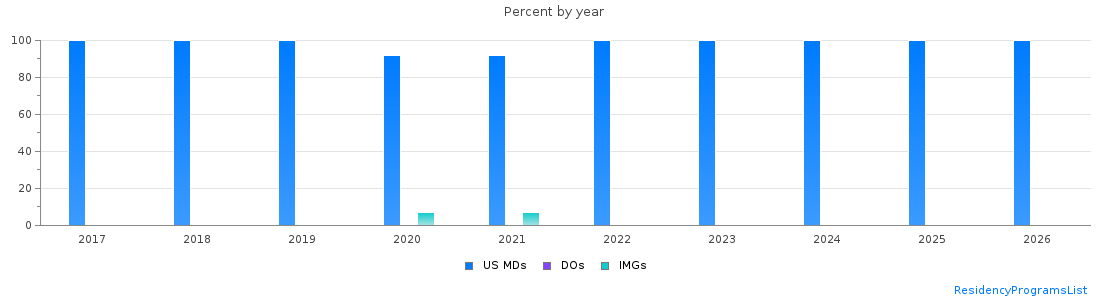 Percent of PGY-1 Plastic surgery - Integrated MDs, DOs and IMGs in Texas by year